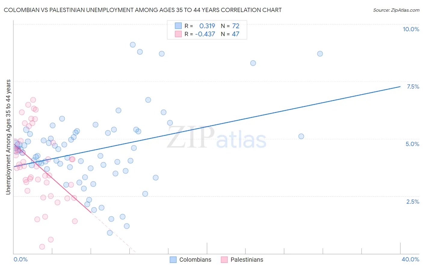 Colombian vs Palestinian Unemployment Among Ages 35 to 44 years