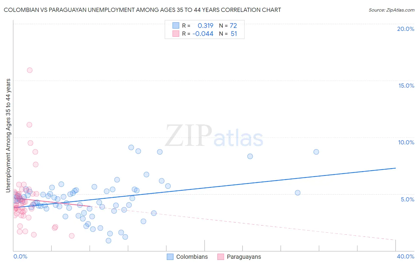 Colombian vs Paraguayan Unemployment Among Ages 35 to 44 years