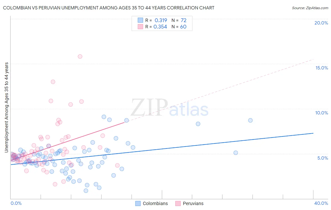 Colombian vs Peruvian Unemployment Among Ages 35 to 44 years