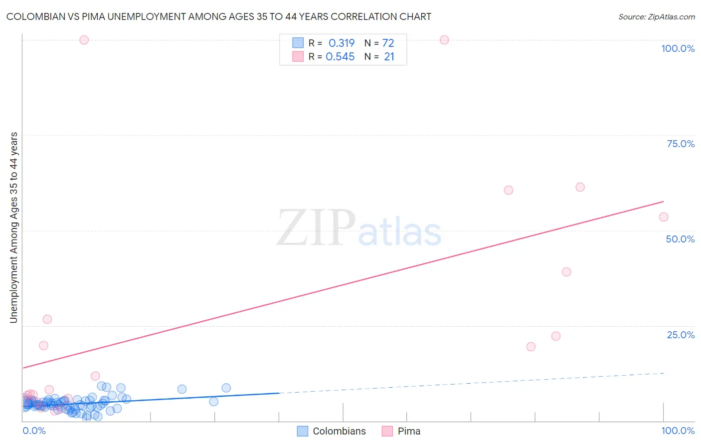 Colombian vs Pima Unemployment Among Ages 35 to 44 years