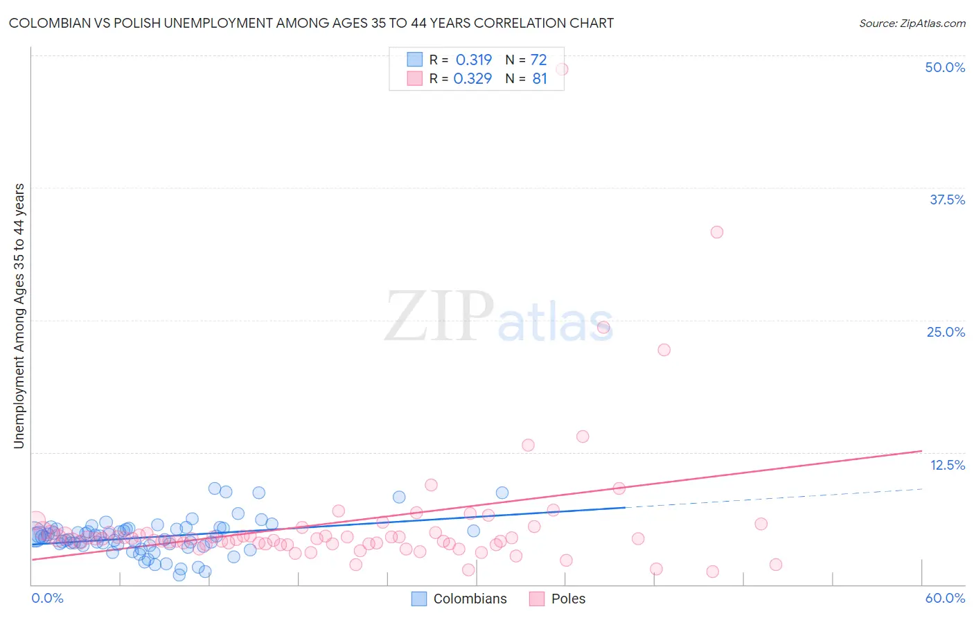 Colombian vs Polish Unemployment Among Ages 35 to 44 years