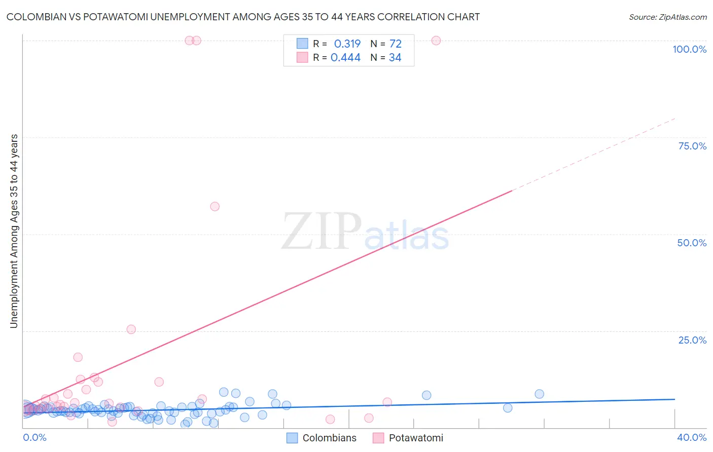 Colombian vs Potawatomi Unemployment Among Ages 35 to 44 years