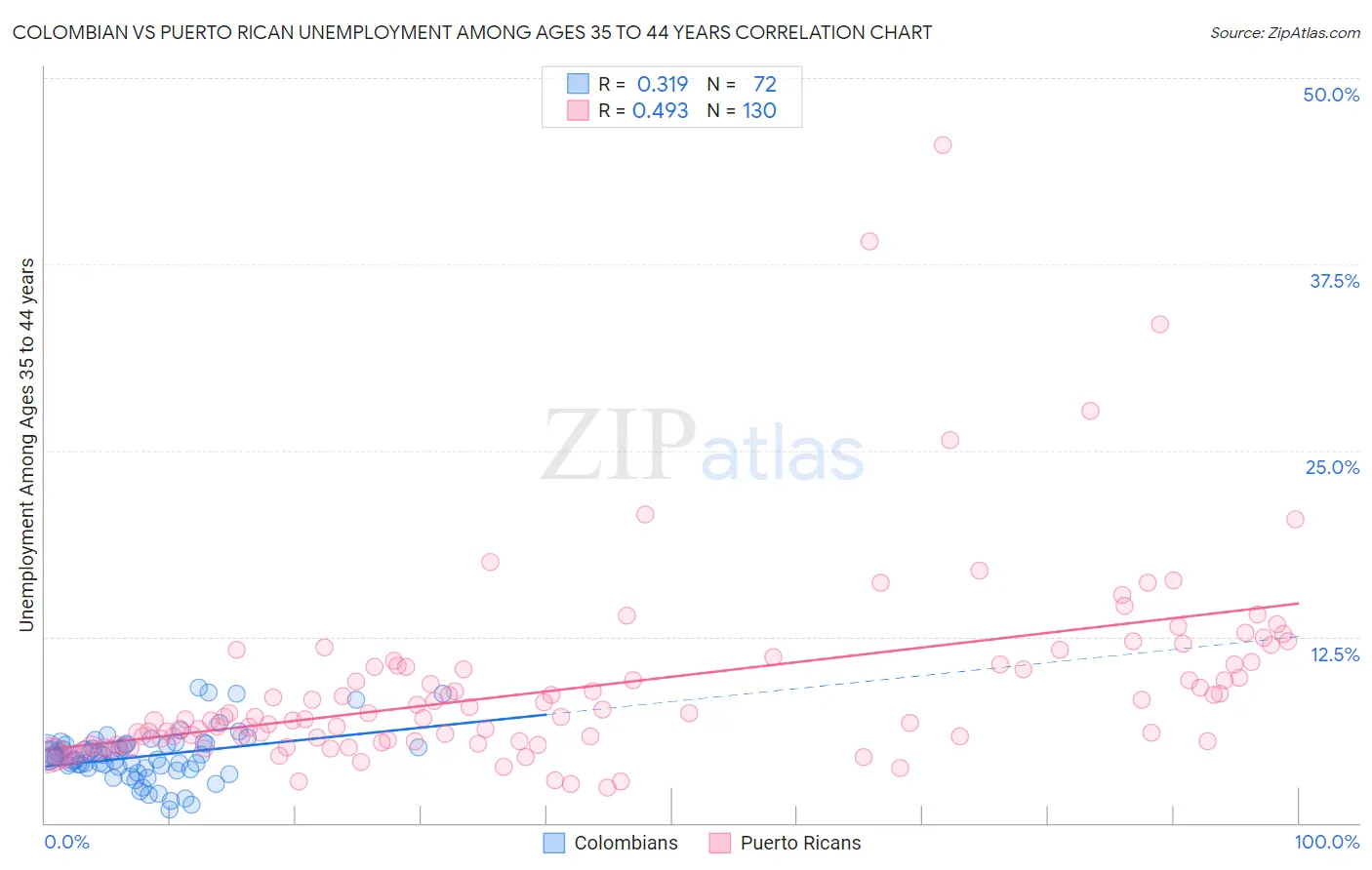 Colombian vs Puerto Rican Unemployment Among Ages 35 to 44 years