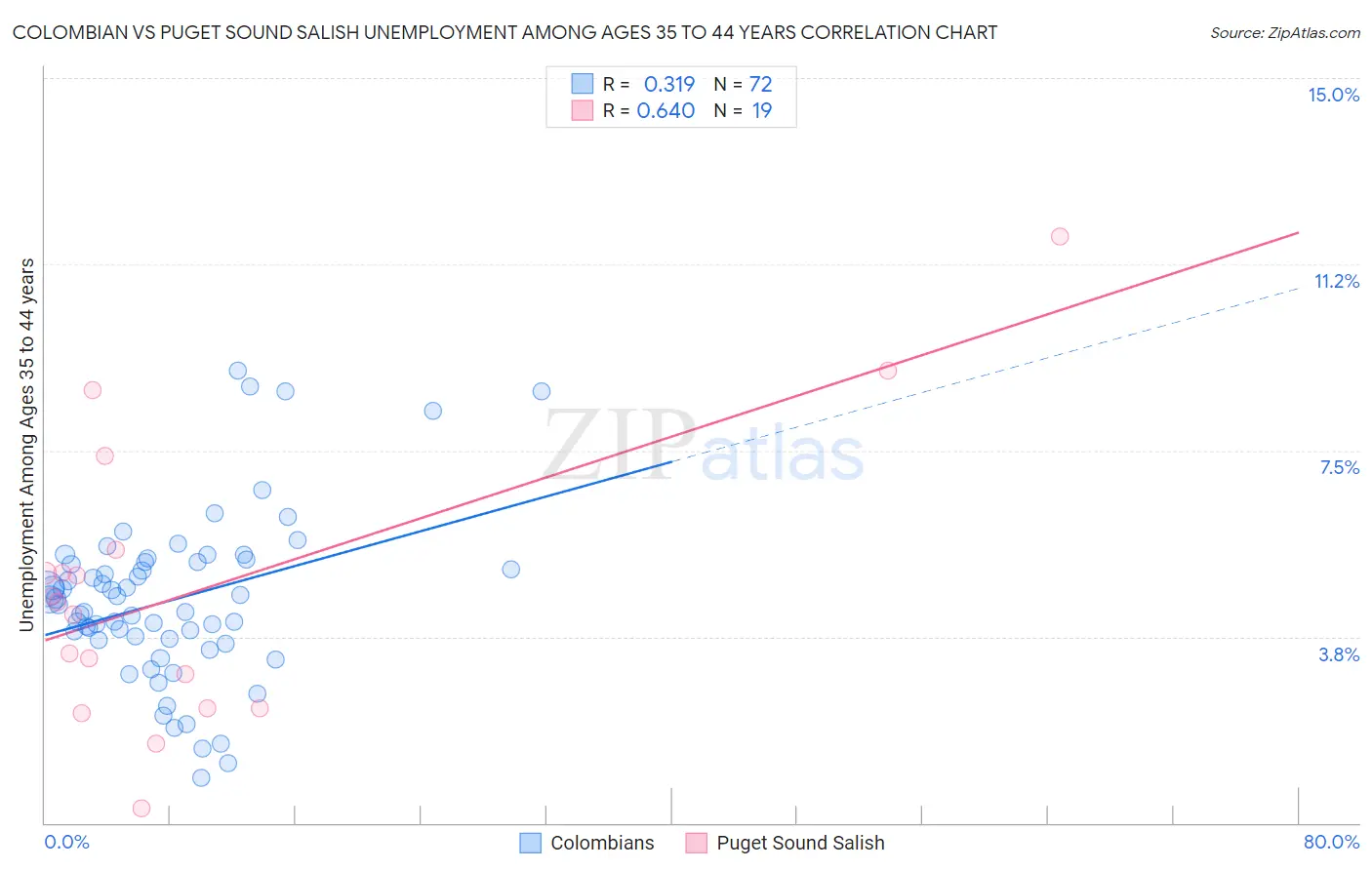 Colombian vs Puget Sound Salish Unemployment Among Ages 35 to 44 years