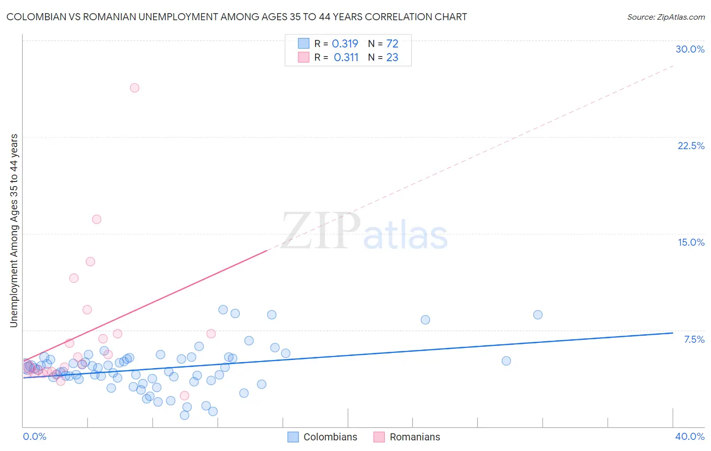 Colombian vs Romanian Unemployment Among Ages 35 to 44 years