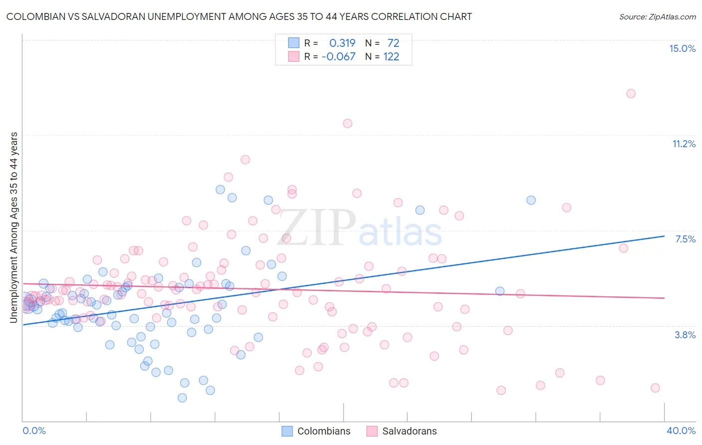 Colombian vs Salvadoran Unemployment Among Ages 35 to 44 years