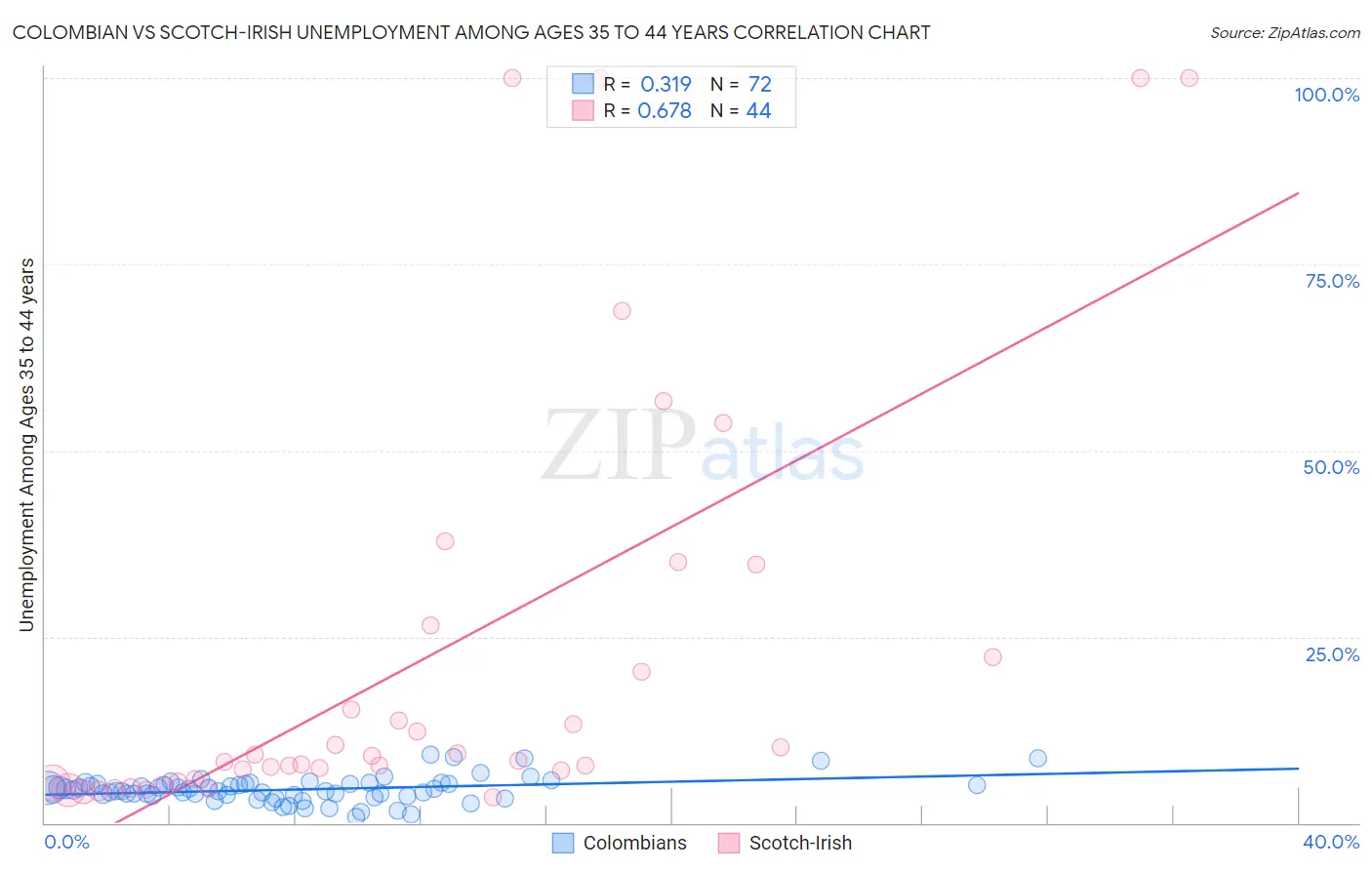 Colombian vs Scotch-Irish Unemployment Among Ages 35 to 44 years