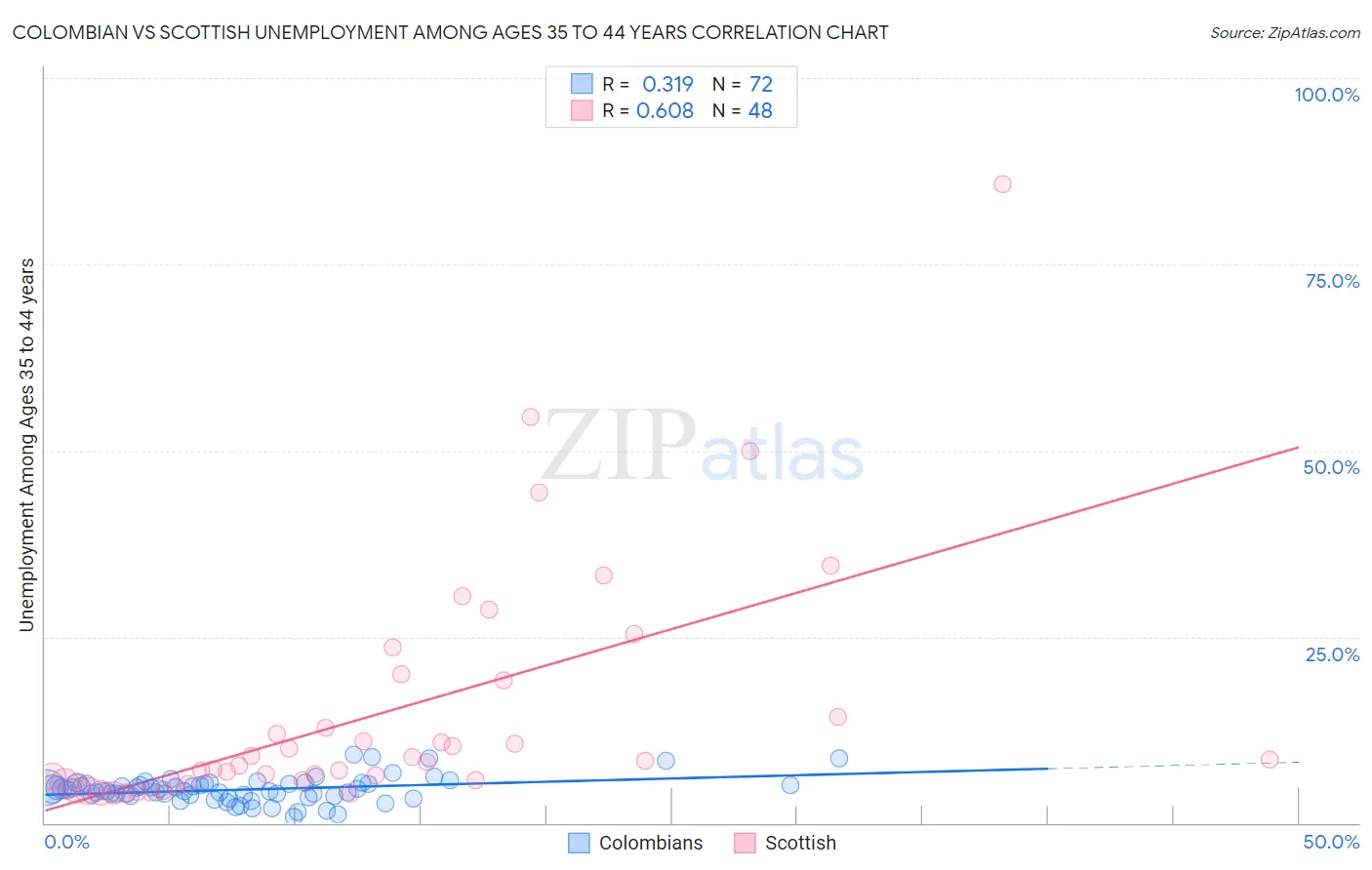Colombian vs Scottish Unemployment Among Ages 35 to 44 years