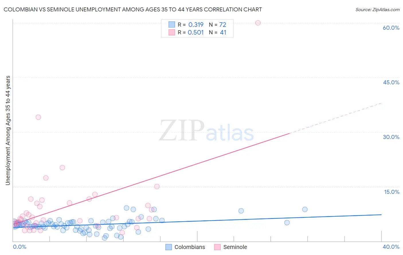 Colombian vs Seminole Unemployment Among Ages 35 to 44 years