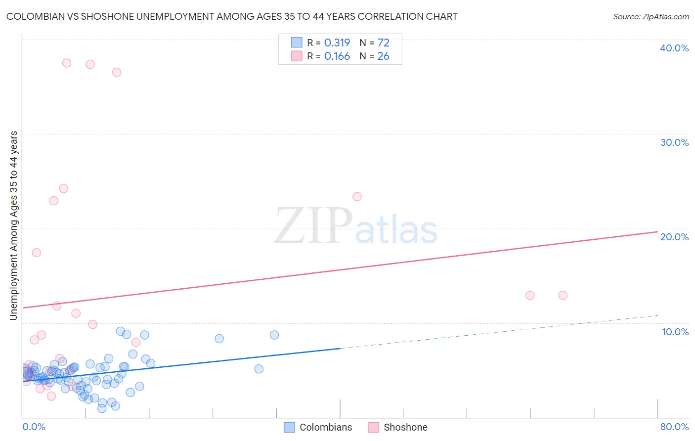 Colombian vs Shoshone Unemployment Among Ages 35 to 44 years