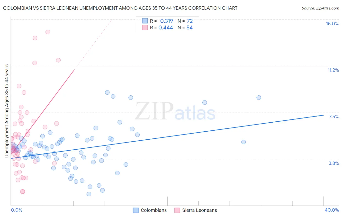 Colombian vs Sierra Leonean Unemployment Among Ages 35 to 44 years