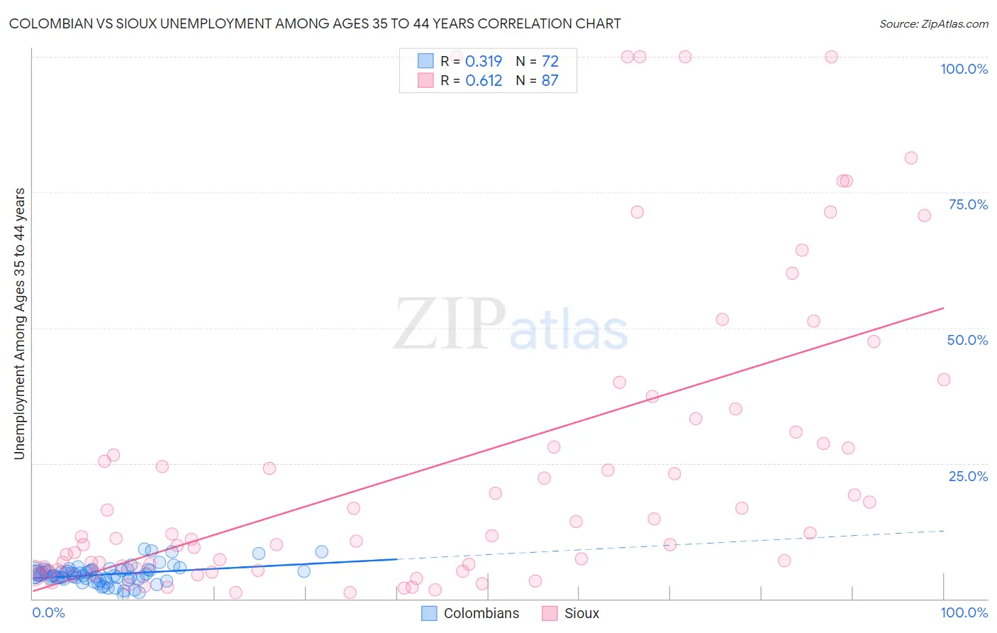 Colombian vs Sioux Unemployment Among Ages 35 to 44 years