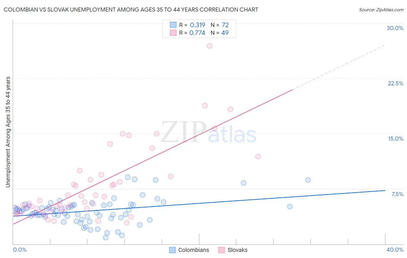 Colombian vs Slovak Unemployment Among Ages 35 to 44 years