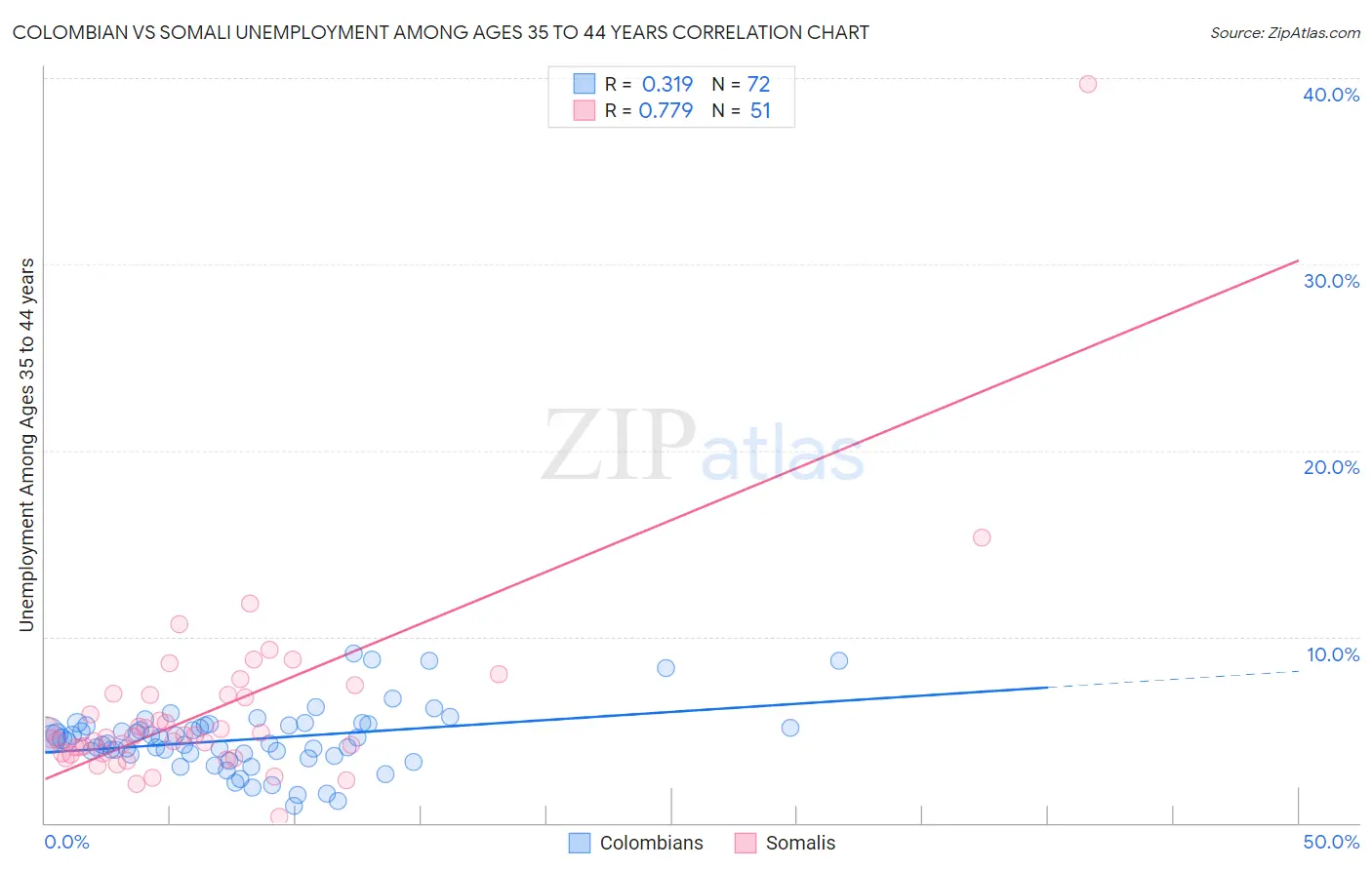 Colombian vs Somali Unemployment Among Ages 35 to 44 years