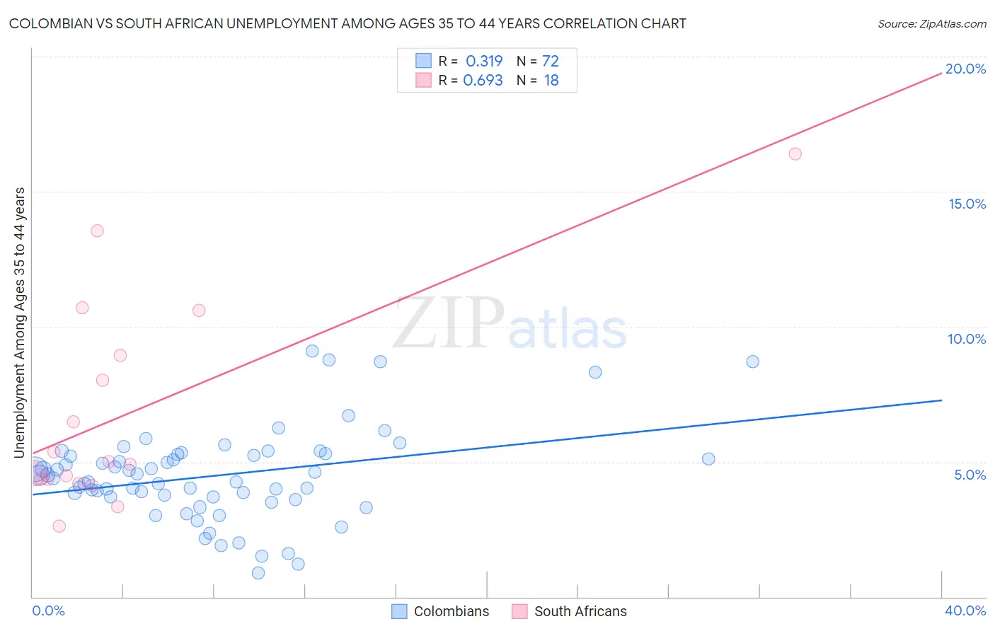 Colombian vs South African Unemployment Among Ages 35 to 44 years