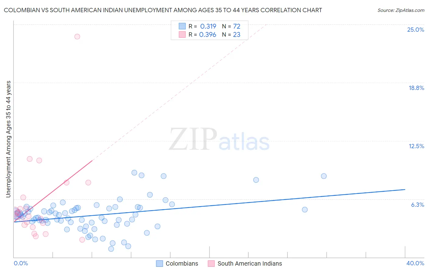 Colombian vs South American Indian Unemployment Among Ages 35 to 44 years
