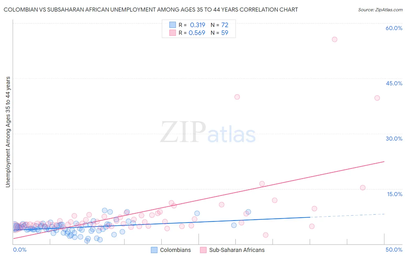 Colombian vs Subsaharan African Unemployment Among Ages 35 to 44 years