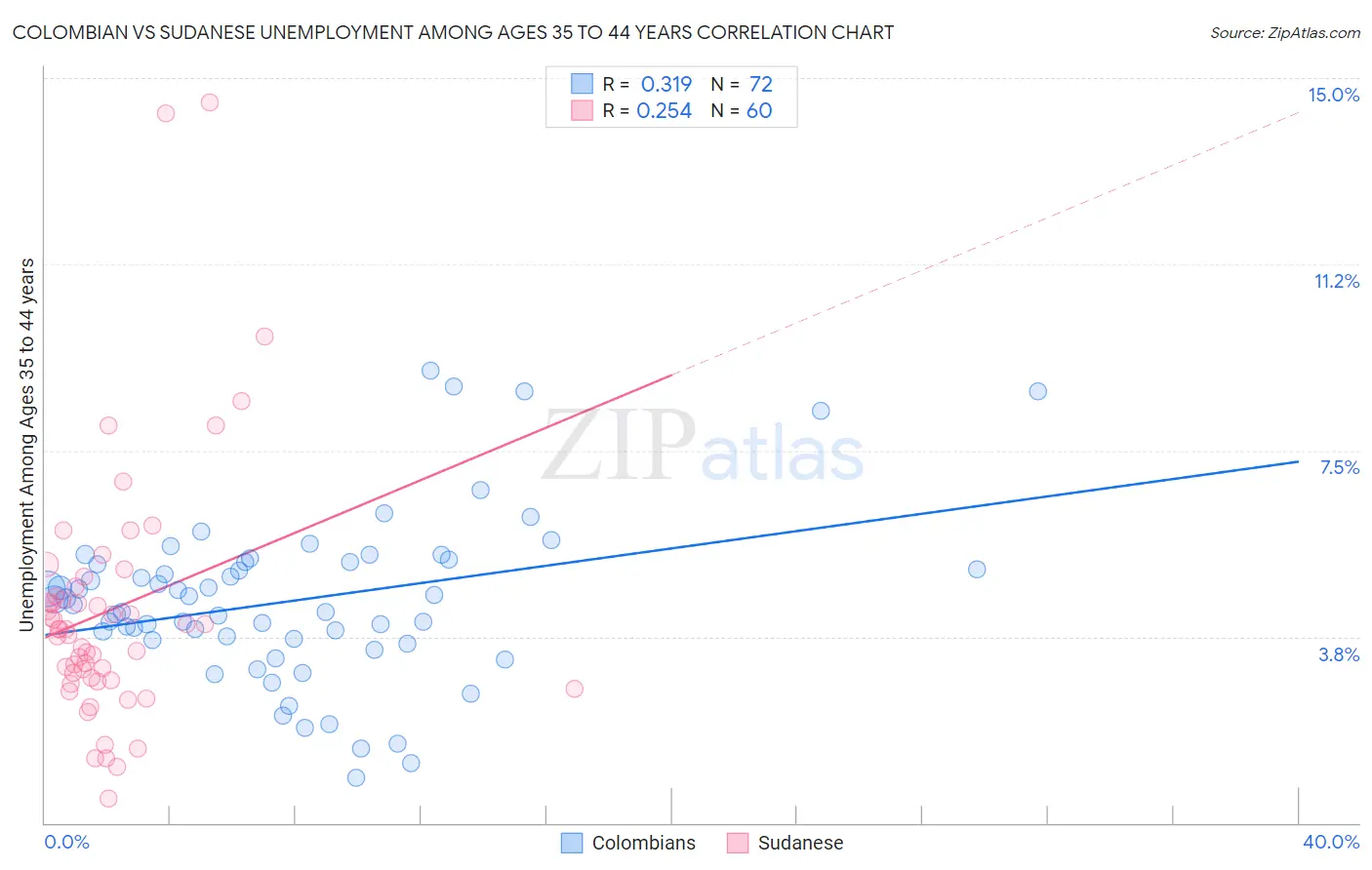 Colombian vs Sudanese Unemployment Among Ages 35 to 44 years