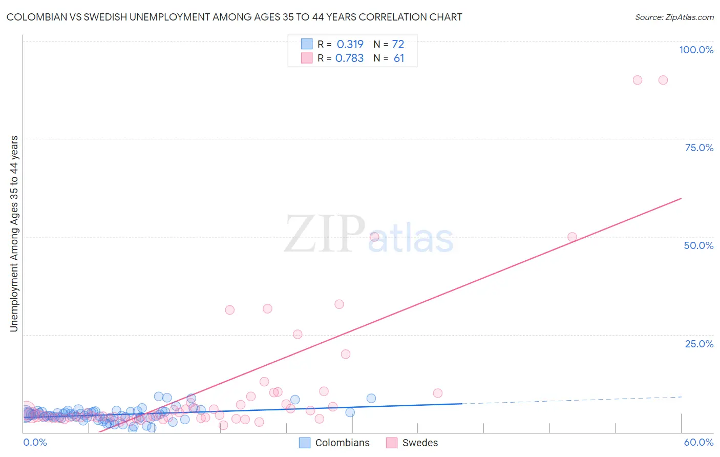 Colombian vs Swedish Unemployment Among Ages 35 to 44 years