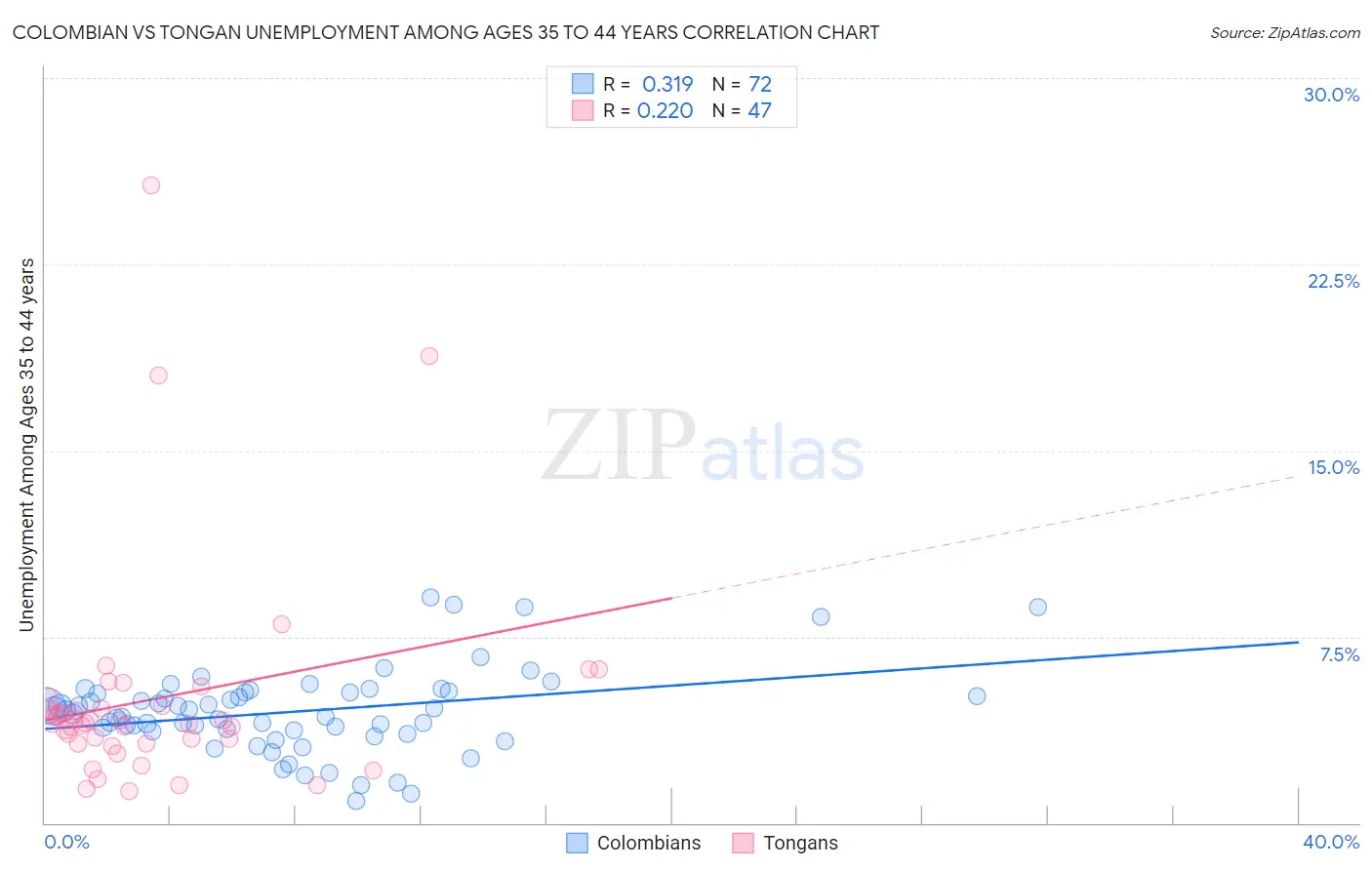 Colombian vs Tongan Unemployment Among Ages 35 to 44 years