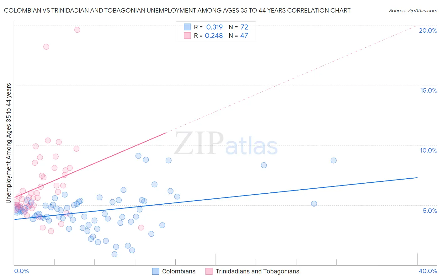 Colombian vs Trinidadian and Tobagonian Unemployment Among Ages 35 to 44 years