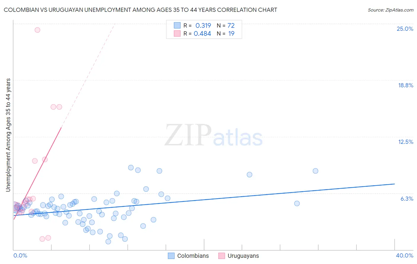 Colombian vs Uruguayan Unemployment Among Ages 35 to 44 years