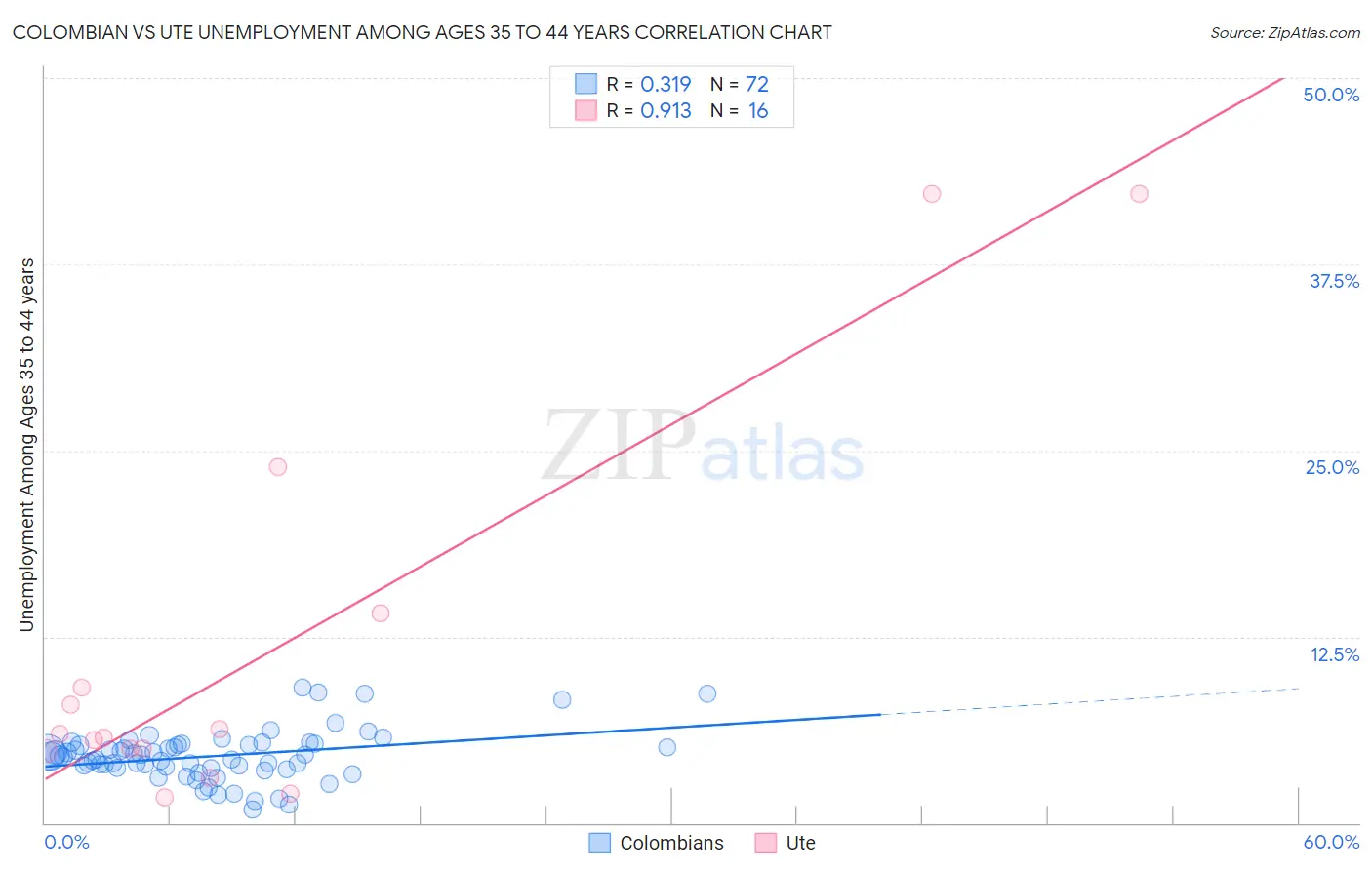 Colombian vs Ute Unemployment Among Ages 35 to 44 years