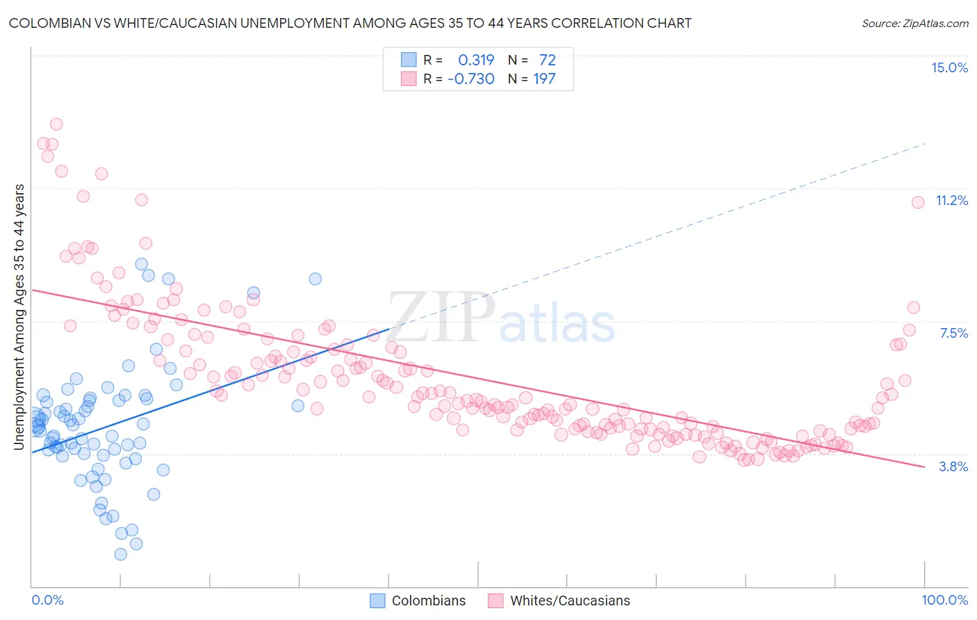 Colombian vs White/Caucasian Unemployment Among Ages 35 to 44 years