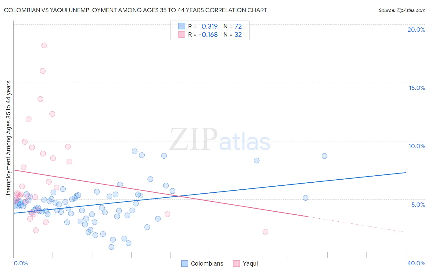 Colombian vs Yaqui Unemployment Among Ages 35 to 44 years