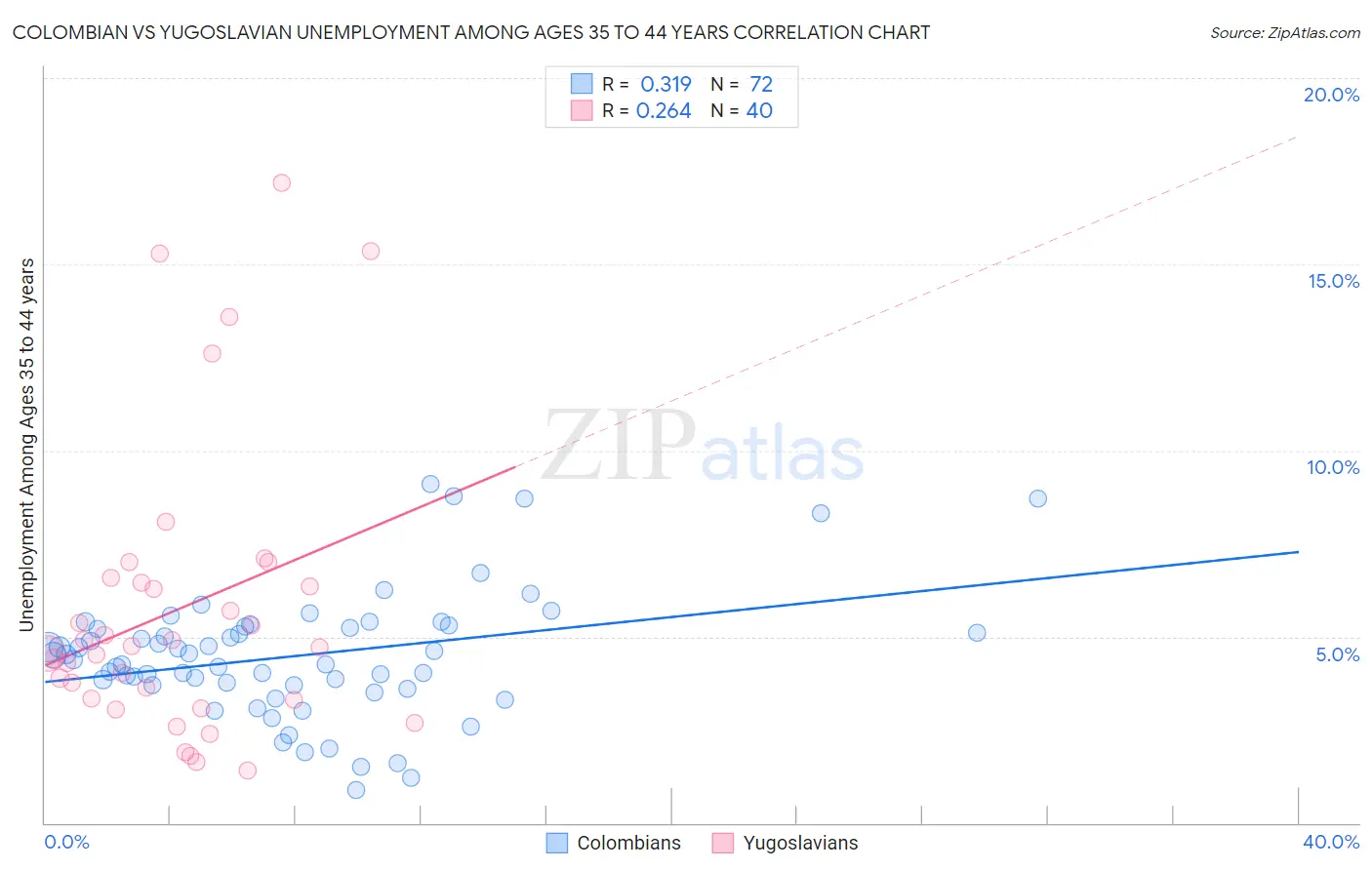 Colombian vs Yugoslavian Unemployment Among Ages 35 to 44 years