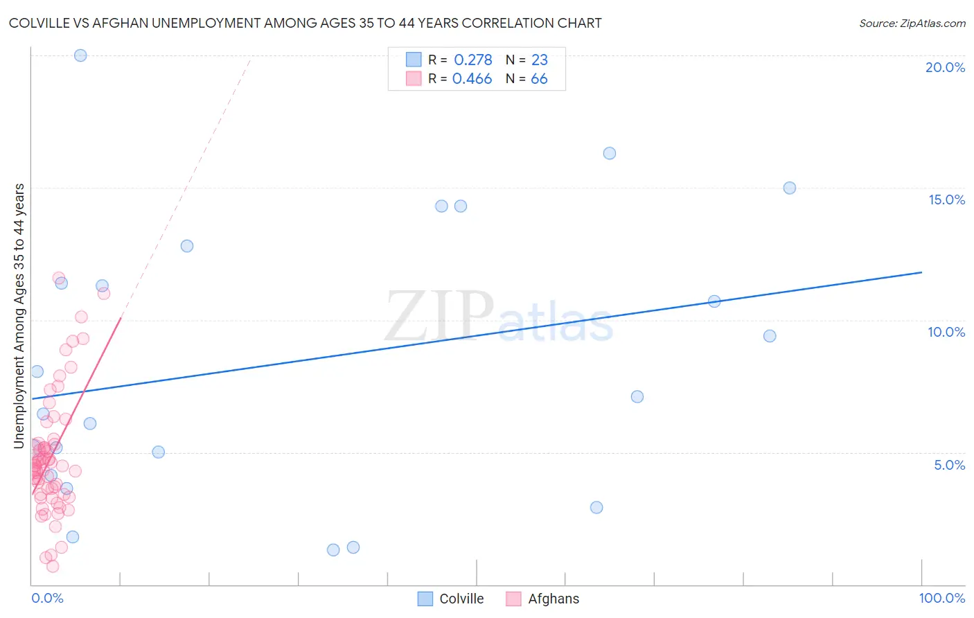 Colville vs Afghan Unemployment Among Ages 35 to 44 years