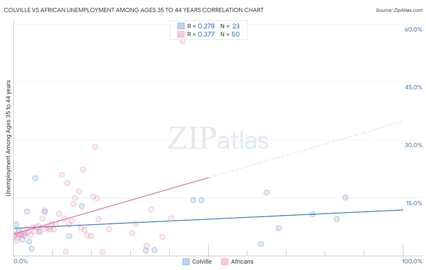 Colville vs African Unemployment Among Ages 35 to 44 years