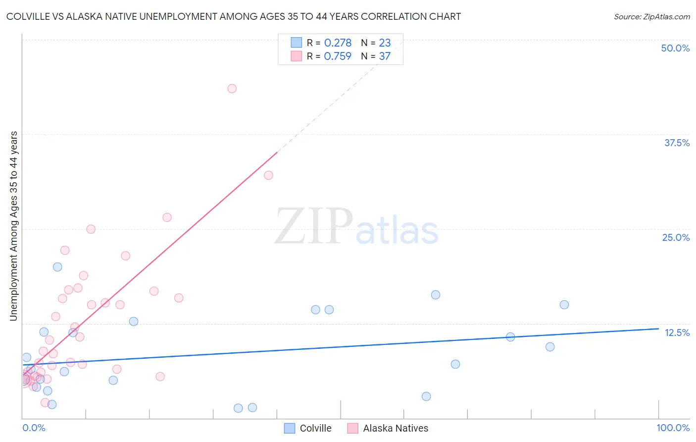 Colville vs Alaska Native Unemployment Among Ages 35 to 44 years