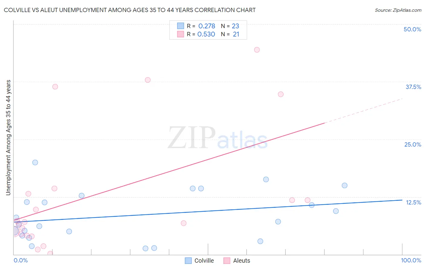 Colville vs Aleut Unemployment Among Ages 35 to 44 years