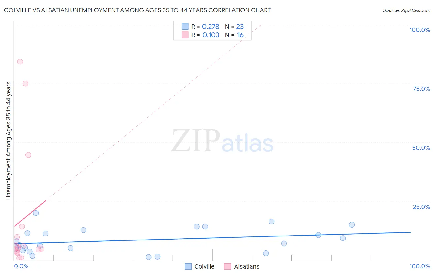 Colville vs Alsatian Unemployment Among Ages 35 to 44 years