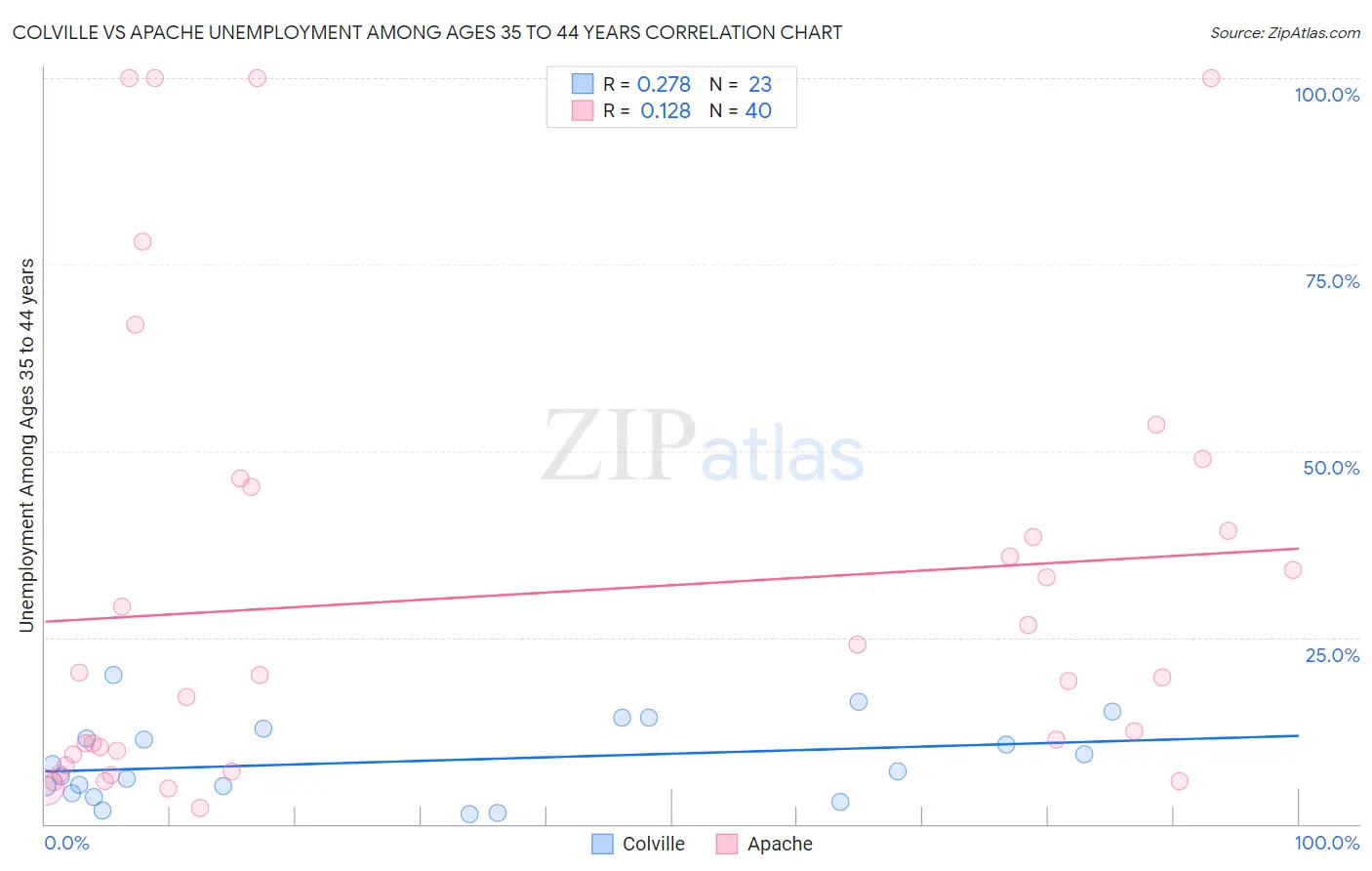 Colville vs Apache Unemployment Among Ages 35 to 44 years