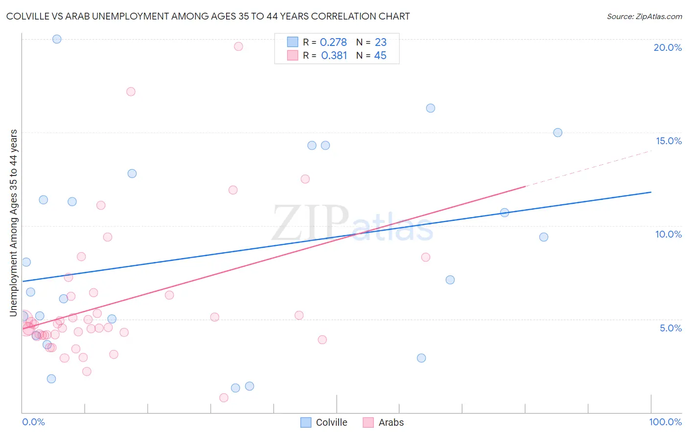 Colville vs Arab Unemployment Among Ages 35 to 44 years