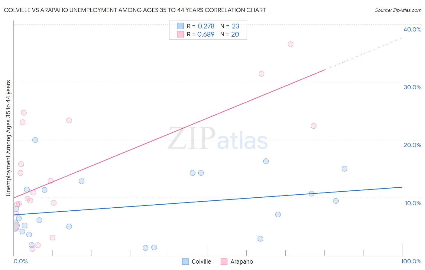 Colville vs Arapaho Unemployment Among Ages 35 to 44 years