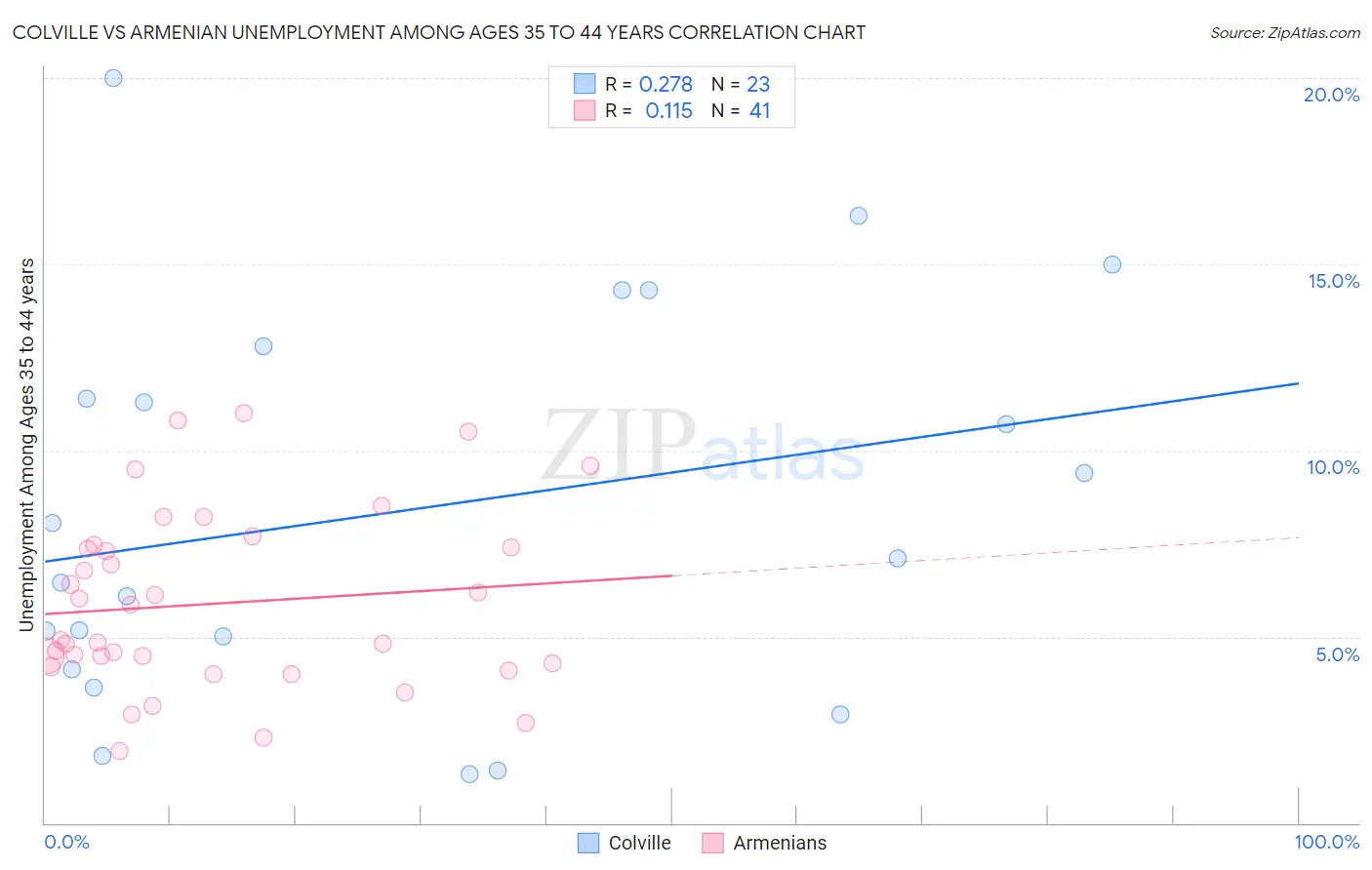 Colville vs Armenian Unemployment Among Ages 35 to 44 years