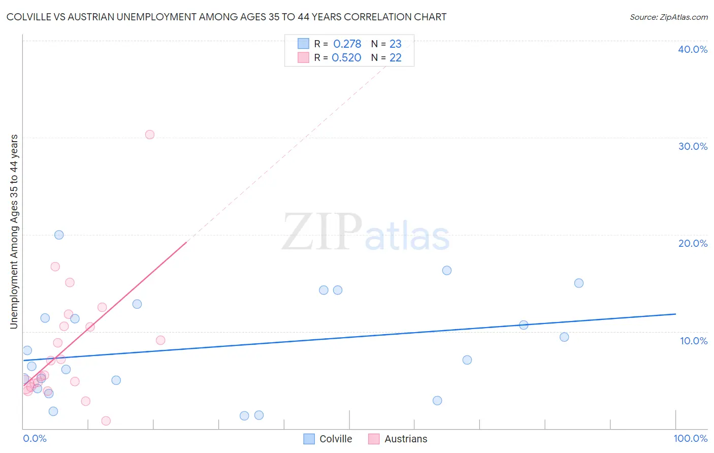 Colville vs Austrian Unemployment Among Ages 35 to 44 years