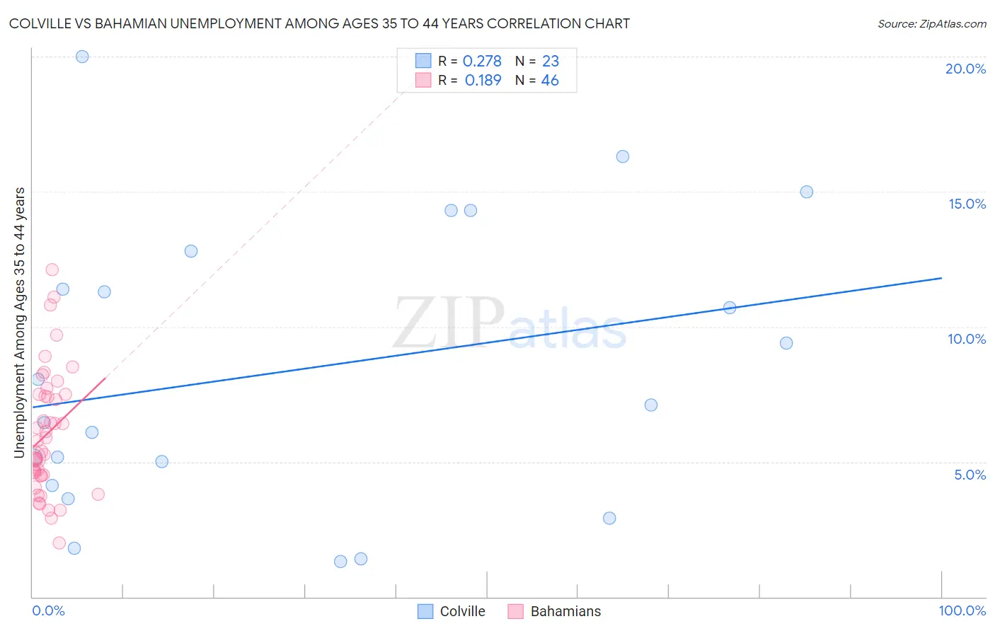 Colville vs Bahamian Unemployment Among Ages 35 to 44 years