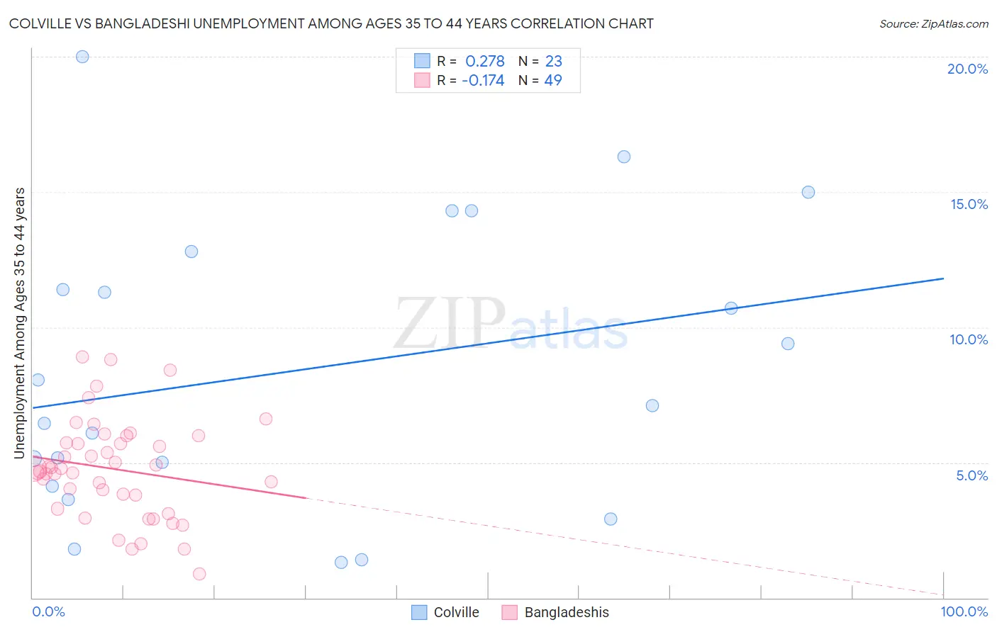 Colville vs Bangladeshi Unemployment Among Ages 35 to 44 years