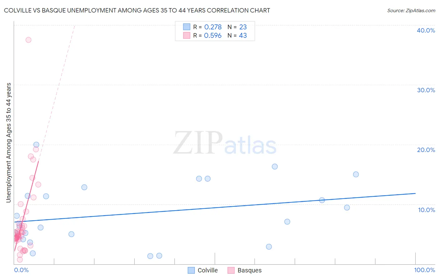 Colville vs Basque Unemployment Among Ages 35 to 44 years