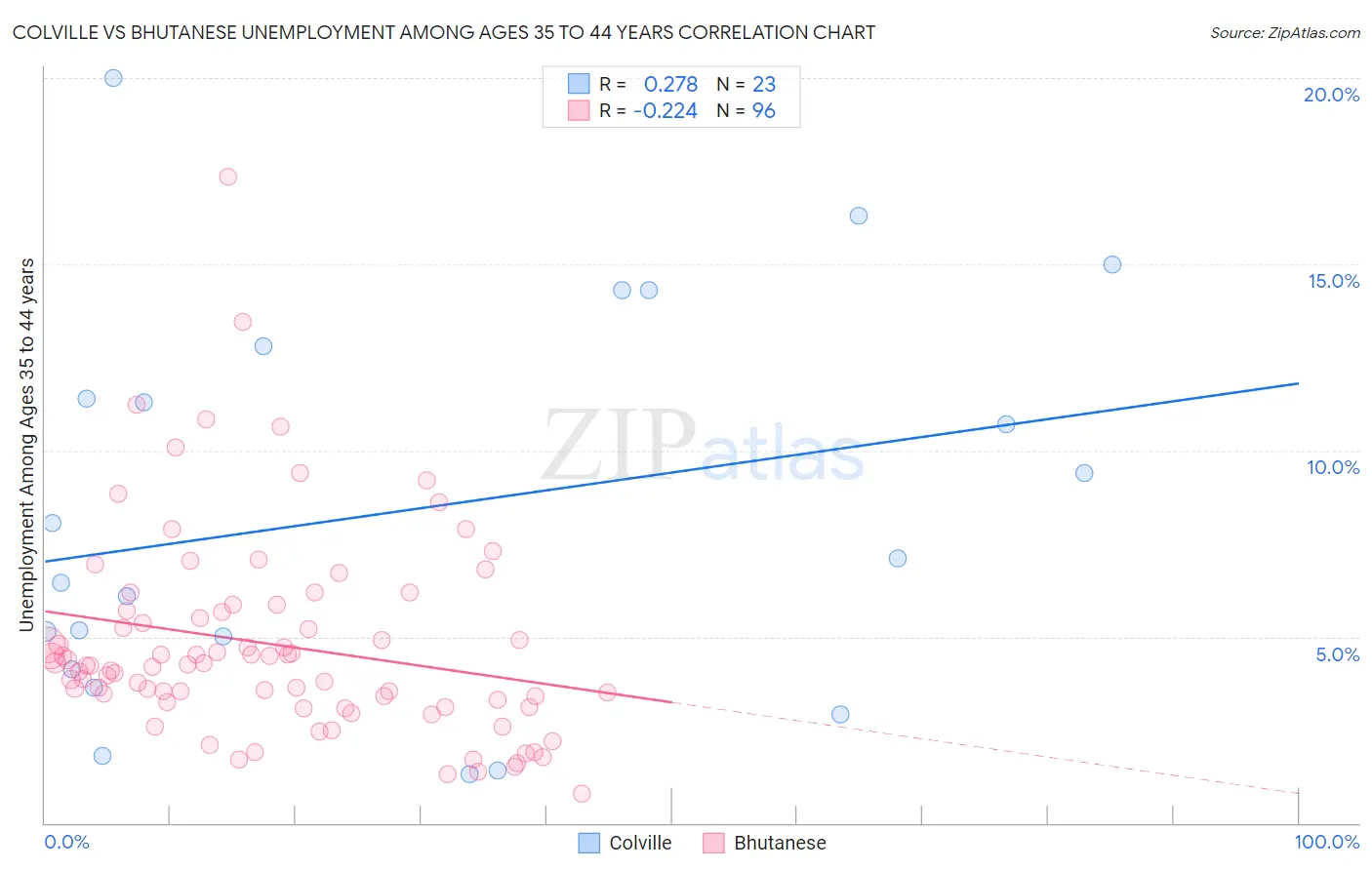 Colville vs Bhutanese Unemployment Among Ages 35 to 44 years