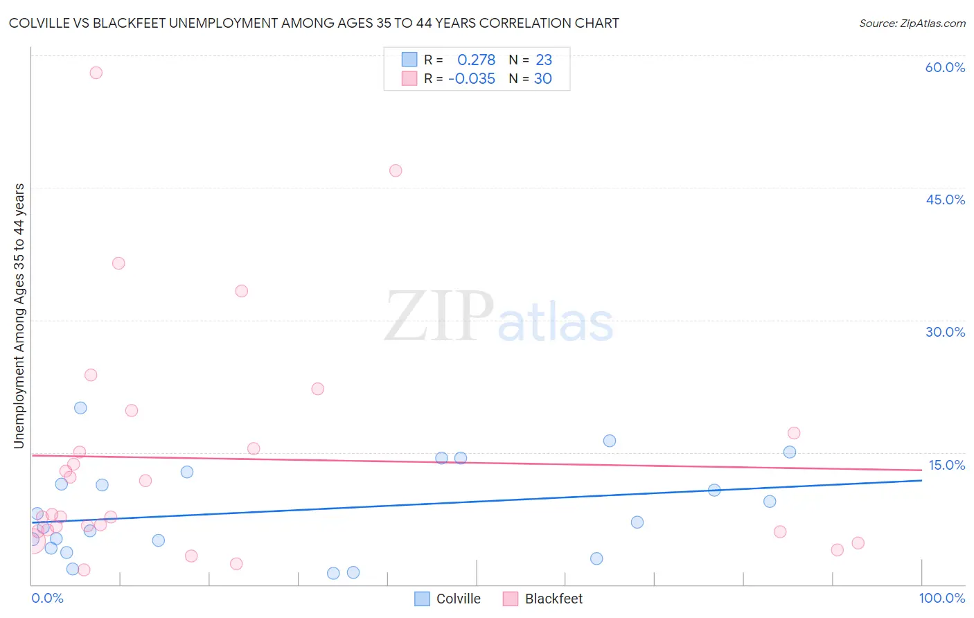 Colville vs Blackfeet Unemployment Among Ages 35 to 44 years