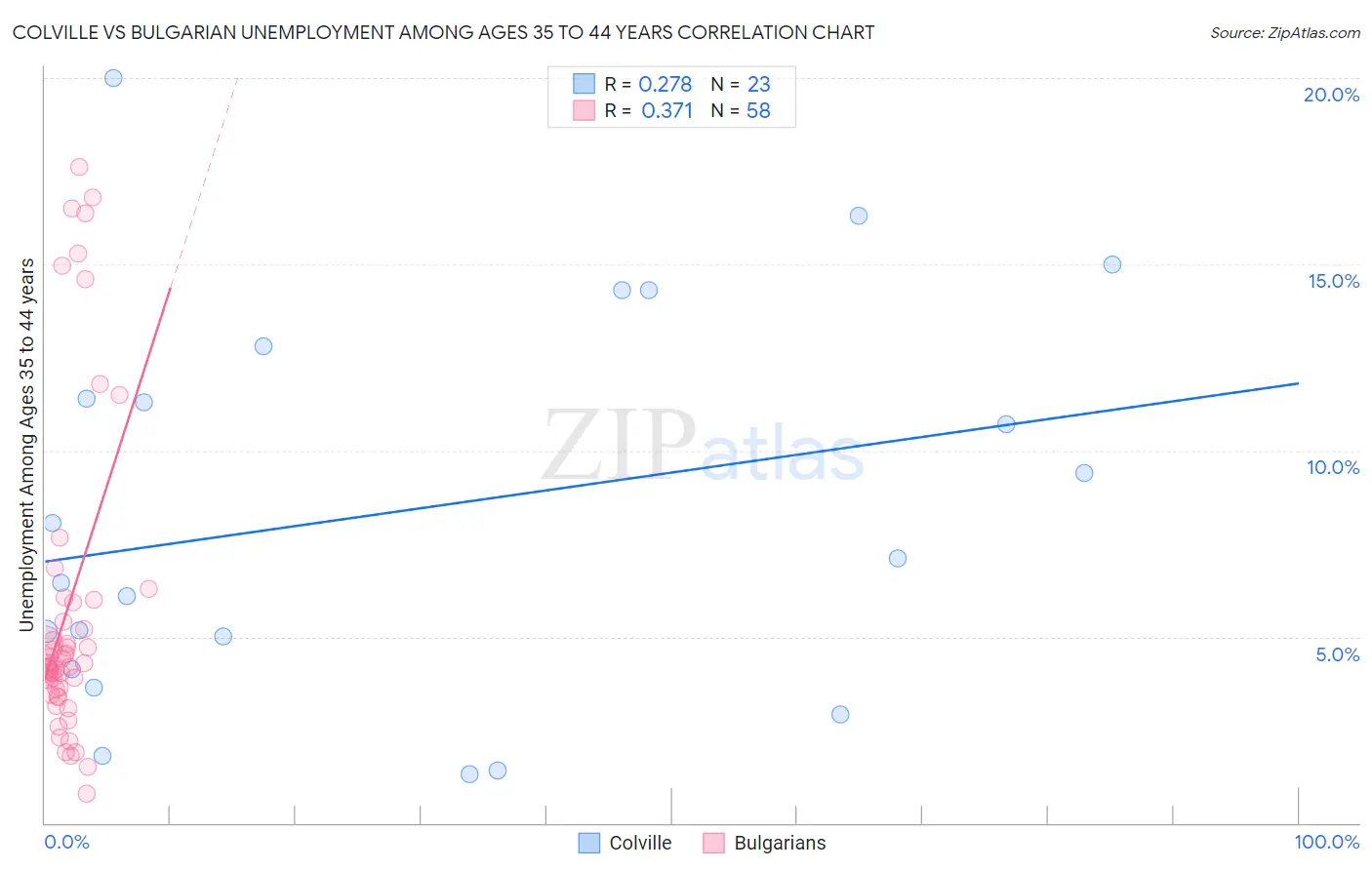 Colville vs Bulgarian Unemployment Among Ages 35 to 44 years