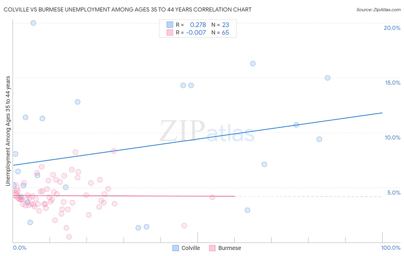 Colville vs Burmese Unemployment Among Ages 35 to 44 years
