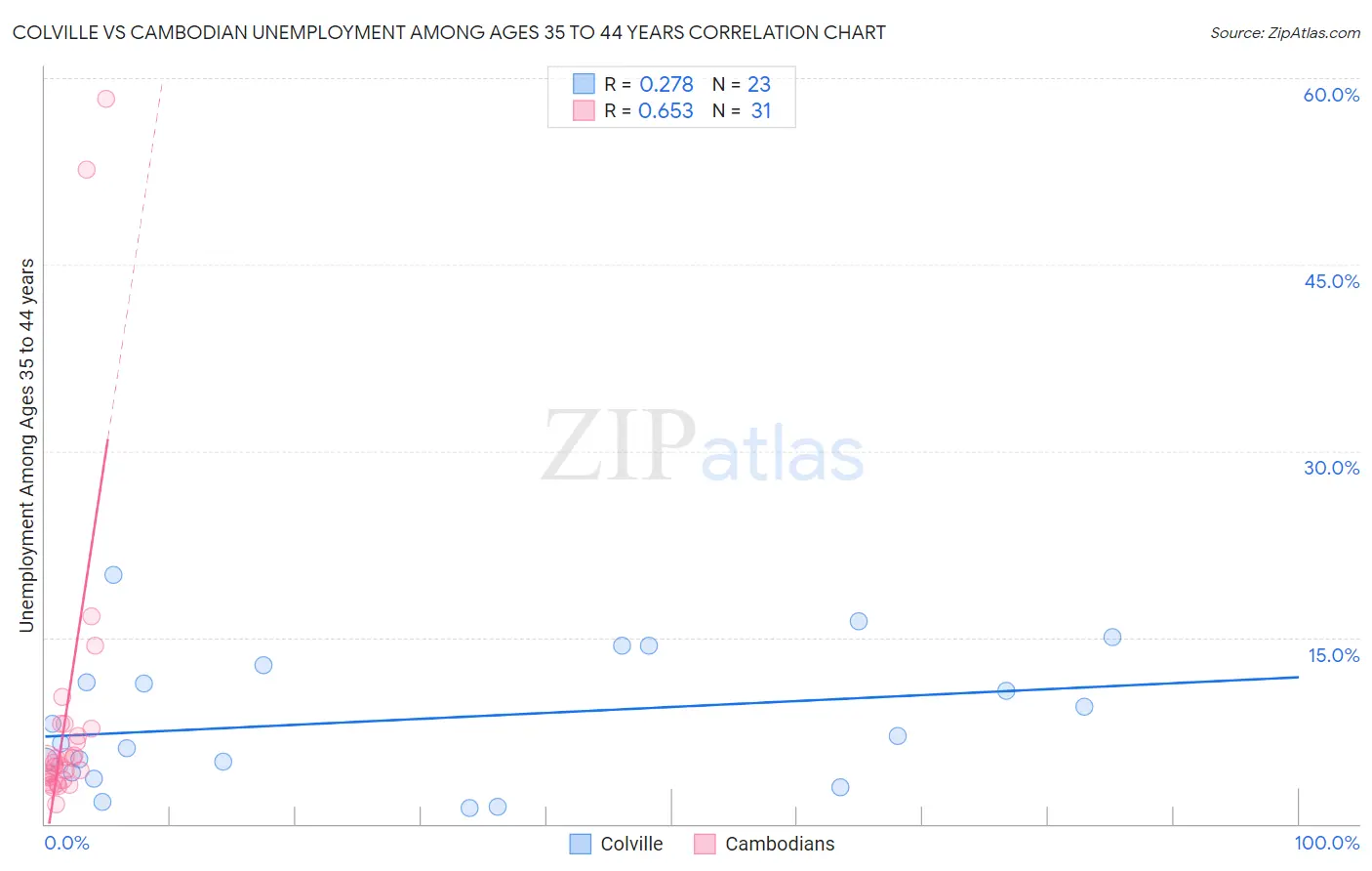 Colville vs Cambodian Unemployment Among Ages 35 to 44 years