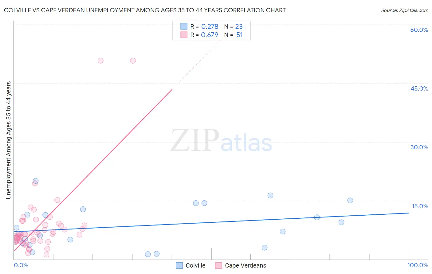 Colville vs Cape Verdean Unemployment Among Ages 35 to 44 years