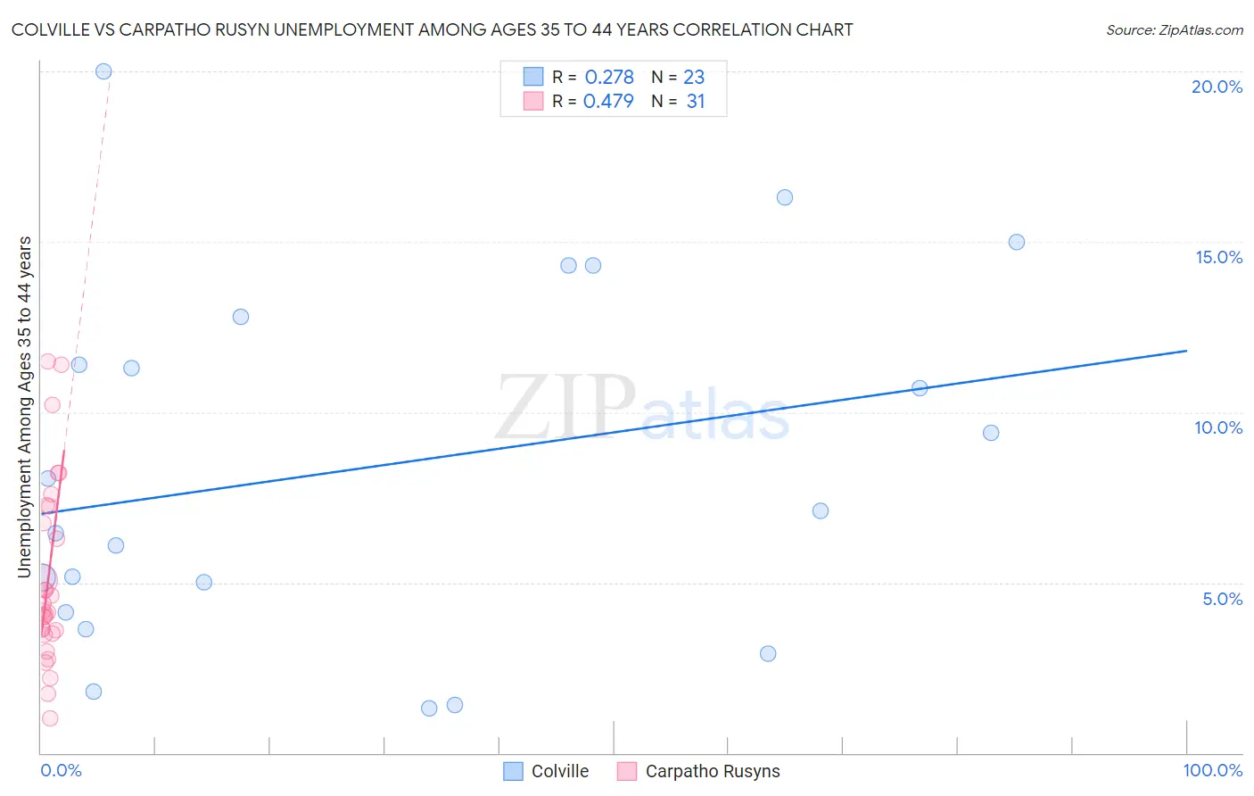 Colville vs Carpatho Rusyn Unemployment Among Ages 35 to 44 years